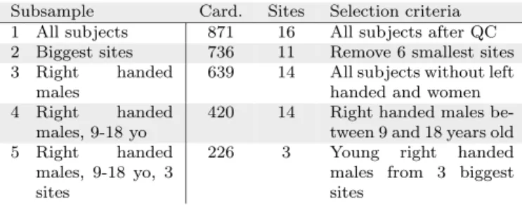 Table 1: Subsets of ABIDE used in evaluation. We explore sev- sev-eral subsets of ABIDE with different homogeneity