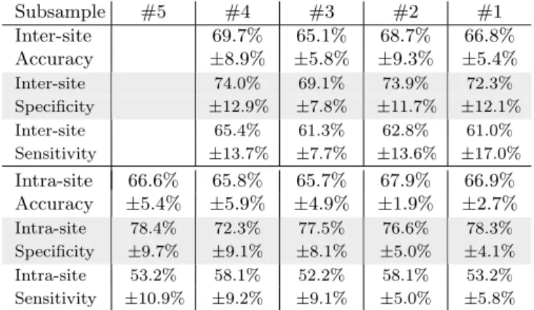 Table 2: Average accuracy, specificity and sensitivity sco- sco-res (and standard deviation) for top performing pipelines.