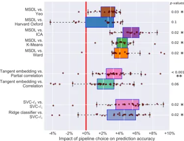 Figure 3: Impact of pipeline steps on prediction. Each block of bars represents a step of the pipeline (namely step 1, 3 and 4).