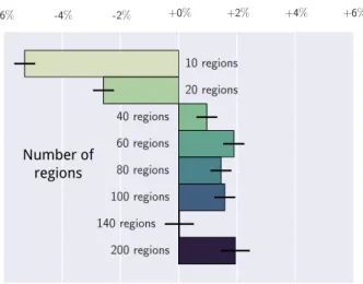 Figure 5: Impact of the number of regions on prediction: each bar indicates the impact of the number of regions on the prediction accuracy relative to the mean of the prediction