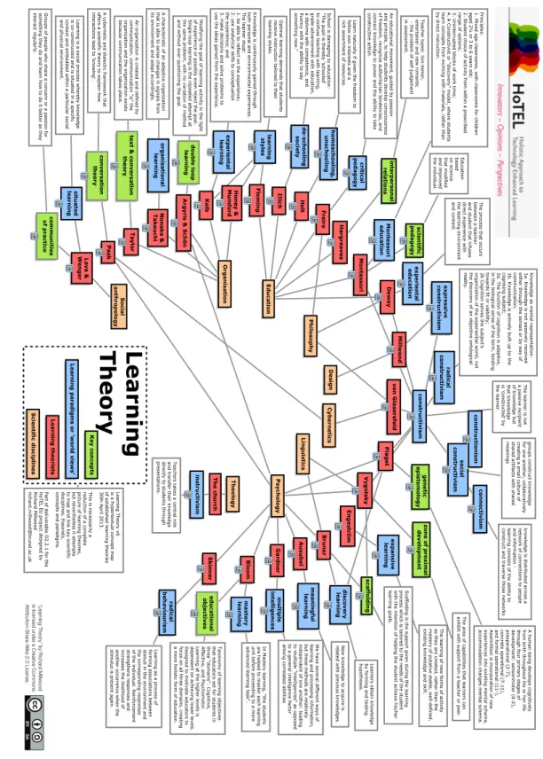 Figure 3.1: Lea rning Theo ryForaninteractiveversionofthemap,seehttps://cmapspublic3.ihmc 