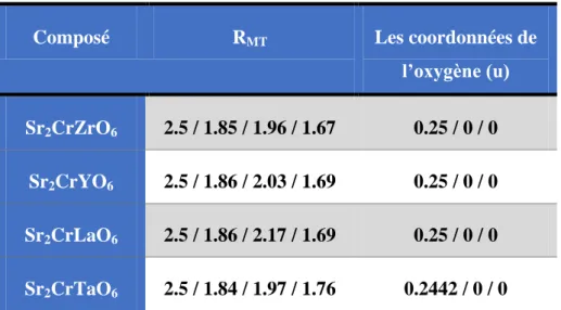 Tableau IV.3 : Les valeurs des R MT   et les coordonnées de l’oxygène pour chaque élément  utilisé pendant nos calculs