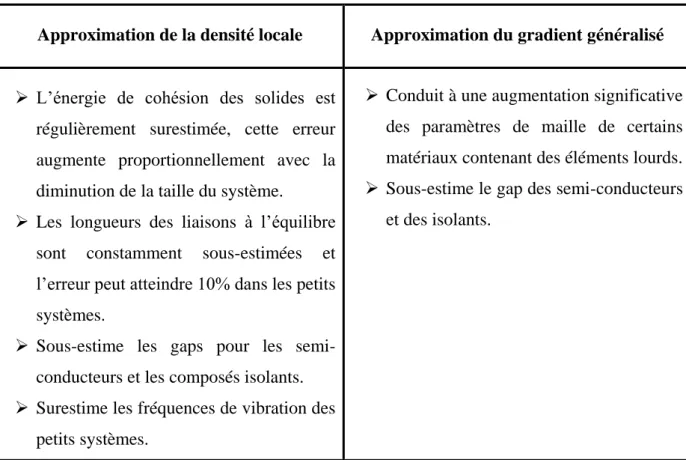 Tableau I.1 : Quelques inconvénients pour chaque approximation. 