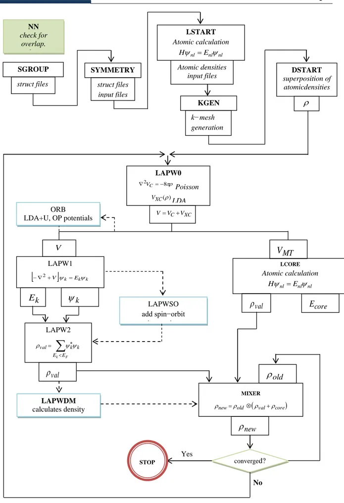 Figure I.4 : L’organigramme des programmes dans le code Wien2k  [60] . 