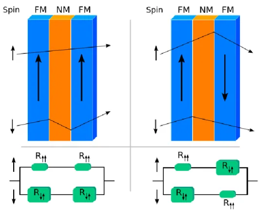 Figure II.5 : Principe de la magnétorésistance géante: en inversant l’aimantation d’une  couche par le biais d’un champ magnétique externe, on affecte la circulation des électrons de 