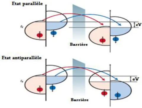 Figure II.6 : Principe de la magnétorésistance tunnel (TMR) pour une jonction tunnel. 