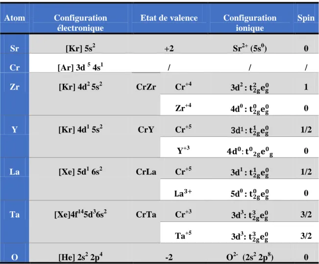 Tableau IV.1 : La configuration électronique de chaque élément.  