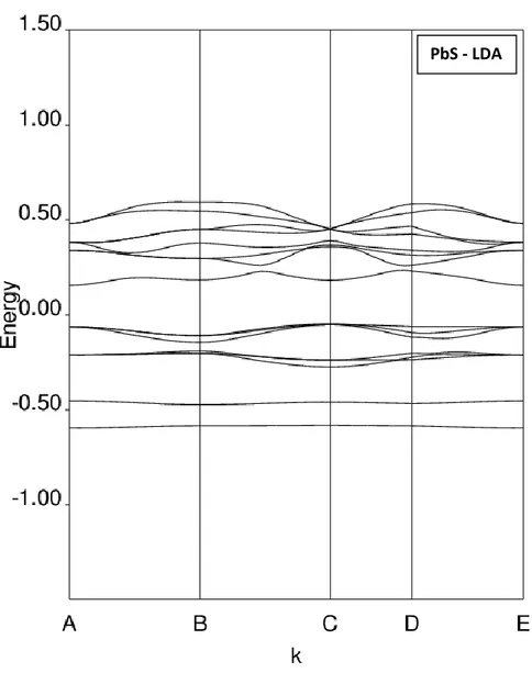 Figure 3.4 : Structures de bandes de PbS calculées par la LDA PbS - LDA 