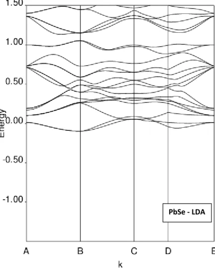 Figure 3.5 : Structures de bandes de PbSe calculées par la LDA PbSe - LDA 