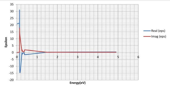 Figure 3.8: Variation de la partie réelle et imaginaire de la fonction diélectrique ε en fonction de -15-10-505101520253002468101214EpsionEnergy(eV) Real (eps)Imag(eps)-20-15-10-5051015202530350123456EpsilonEnergy(eV)Real (eps)Imag (eps)