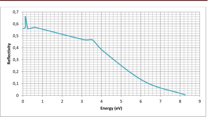 Figure 3.9 : Spectre de réflectivité en fonction de l’énergie pour le composé PbS 