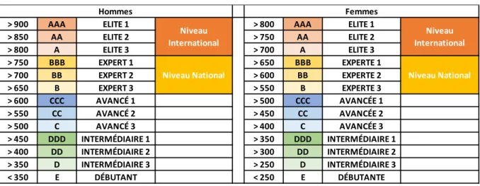 Tableau 2 : Classification du niveau des coureurs selon leur indice de performance ITRA (classification  en cours d’ajustement par l’ITRA)