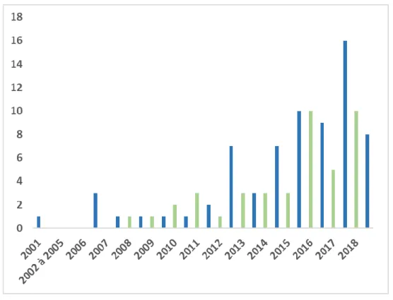 Figure 1 : Nombre de publications dans des revues scientifiques indexées par année concernant le  trail et l’ultra trail
