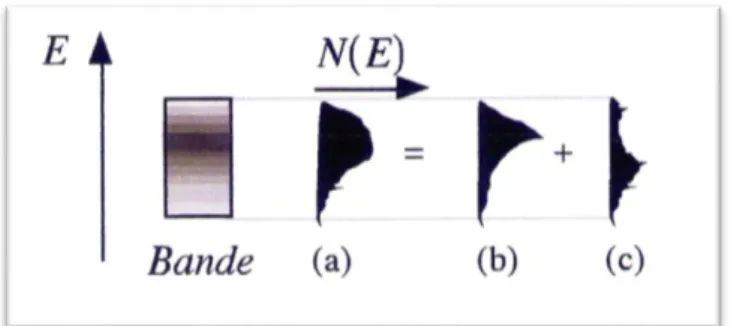 Figure 1.3.  Densité d’états totale (a) décomposée en densités d’états projetées (b) et (c).