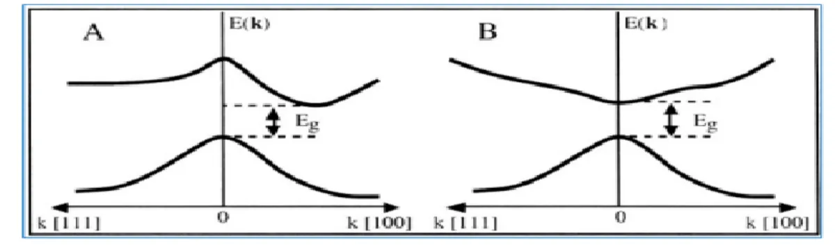 Figure 3.3 : Structure de bande d’énergie du : A-gap indirect et B-gap direct