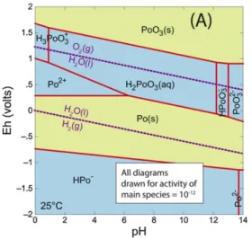 Figure 1-3: Diagramme potentiel-pH du polonium dans l’eau à 25 °C et à pression de 10 5  Pa  (Ram et al., 2019)