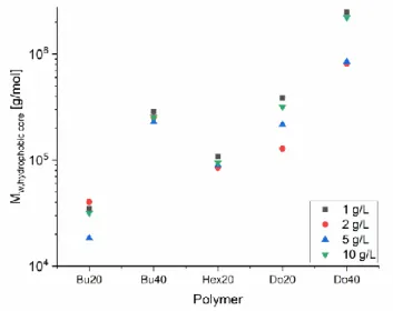 Fig. 6: Molecular weight as a function of the concentration for the different polymers studied  (T = 25 °C, α = 1.0)