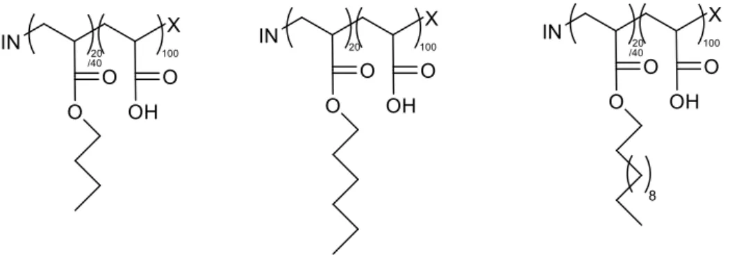 Figure 2 The different types of polymers synthesised: poly(butyl acrylate)-b-poly(acrylic  acid), poly(hexyl acrylate)-b-poly(acrylic acid), and poly(dodecyl acrylate)-b-poly(acrylic  acid)