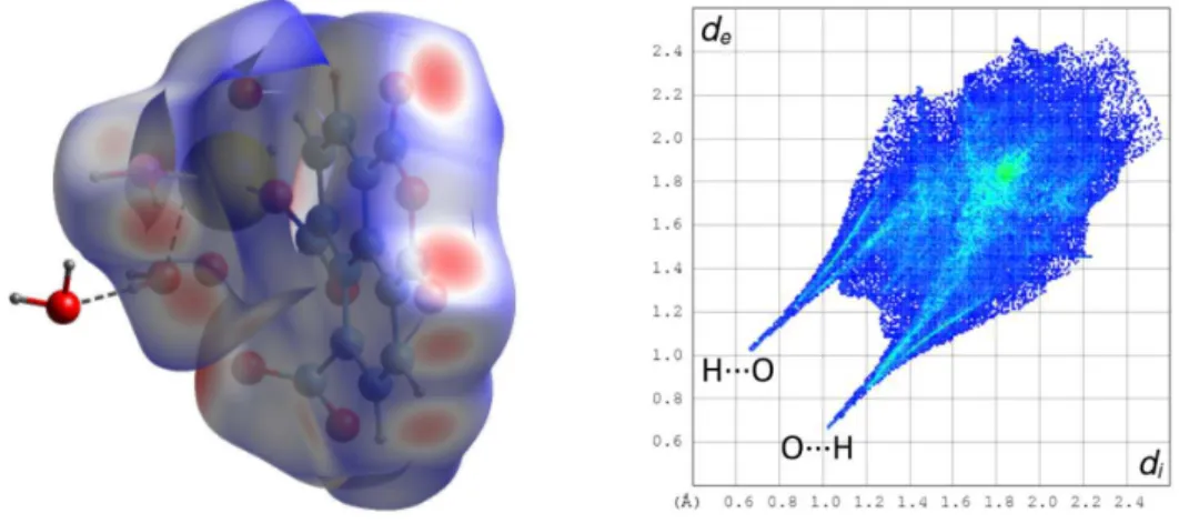 Figure 6. Left: Hirshfeld surface mapped with d norm calculated on the asymmetric unit of complex 3