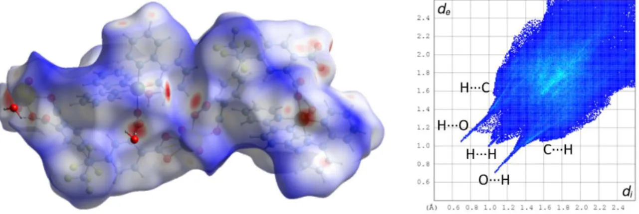 Figure 8. Left: Hirshfeld surface mapped with d norm calculated on the asymmetric unit of complex 4