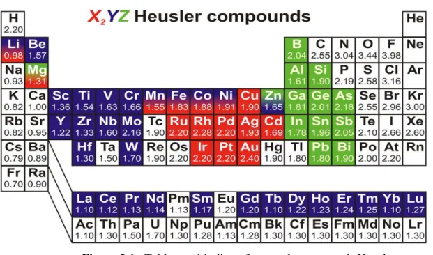 Figure I.6 : Tableau périodique formant les composés Heusler  