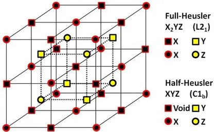 Figure I.8 : La maille élémentaire de la structure Heusler  I.2.2 Caractéristiques et applications des Heuslers : 