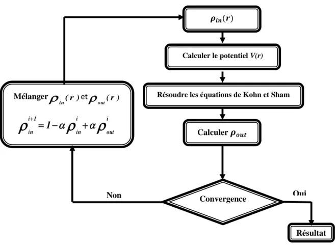 Figure II.1 - La résolution des équations de Kohn et Sham: cycle auto-cohérent  II.4.4 La fonctionnelle d’échange-corrélation : 