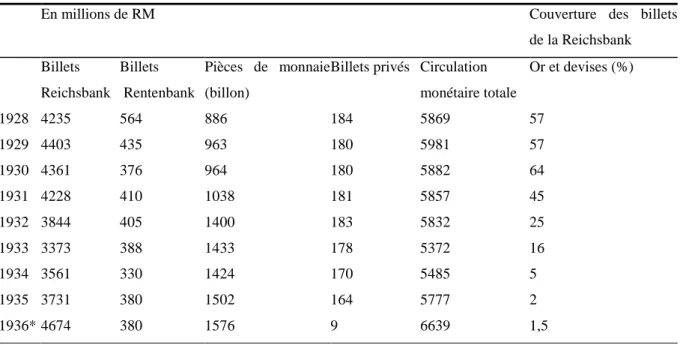 Tableau 4  –  Masse monétaire et couverture du Reichsmark