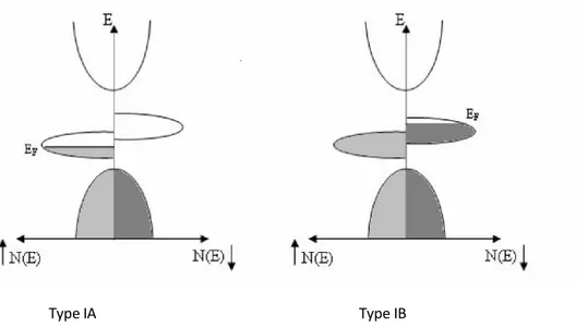 Figure II.5: Représentation schématique de la densité d'états d'un demi-métal de type I.