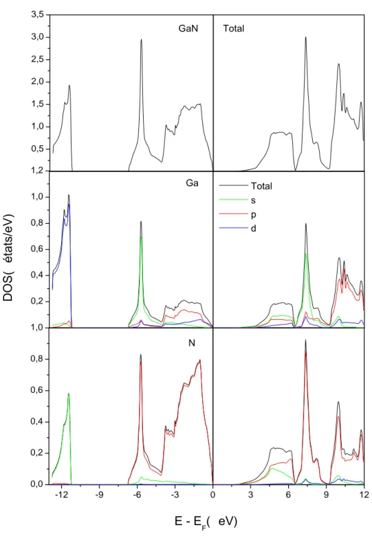 Figure III.5: Densité d’état totale et partielle du composé GaN dans la phase Zinc blende.