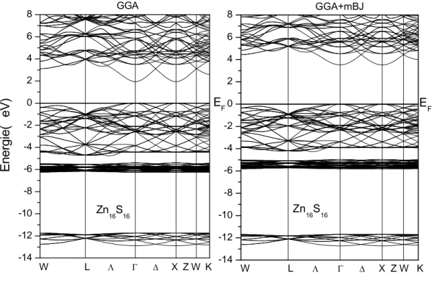 Figure IV.3: Structure de bandes du composé ZnS pur, calcul GGA et GGA+mBJ