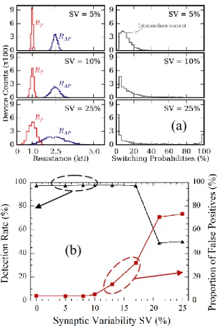 Fig. 13. Impact of homeostasis using the MNIST recognition task, with cu- cu-mulative memristive devices, where 50 output neurons were used