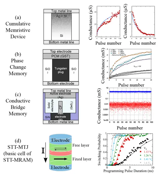 Fig. 3. Different nanodevices and their behavior. (a) Cumulative memristive device (measurements from [5] and model from [57])