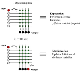 Fig. 8. Equivalence between the inference engine and the Expectation- Expectation-Maximization algorithm.