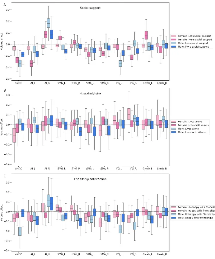 Figure  4.  Population  volume  effects  in  the  intermediate-level  network  of  the  social  brain