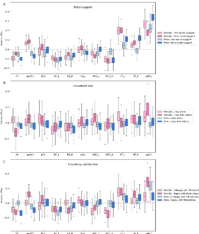 Figure  5.  Population  volume  effects  in  the  higher-associative  network  of  the  social  brain