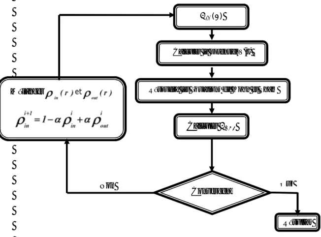 Figure II.1 - La résolution des équations de Kohn et Sham: cycle auto-cohérent ( ) 