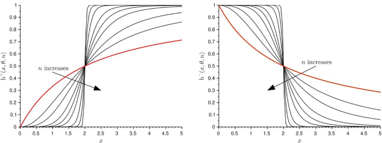 Figure 3.2.1: Effect of increasing n on Hill functions with θ = 2 and n ∈ {2, 3, 5, 7, 10, 20, 40, 100}.