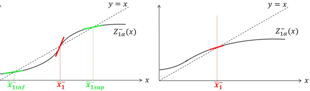 Figure 4.4.1: For both plots, the thick black line is the sigmoid function Z 1α − (x)