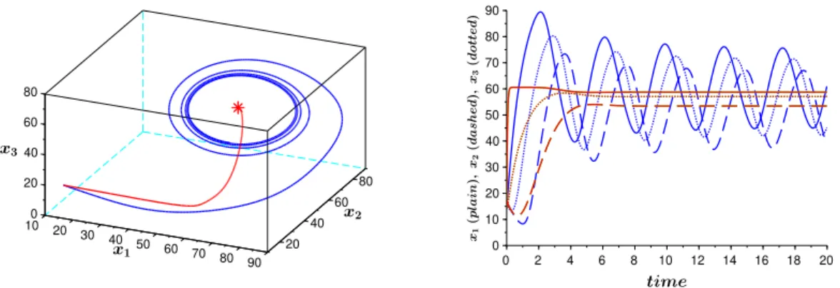 Figure 4.6.1: Simulation for a negative feedback loop in dimension 3: for both plots, the parameters are: κ 0i = 2, κ i = 100, γ i = 1, θ i = 56.39 and n i = 5, ∀ i ∈ {1, 2, 3}, leading to ¯ x − = (58.7, 57, 53.4).