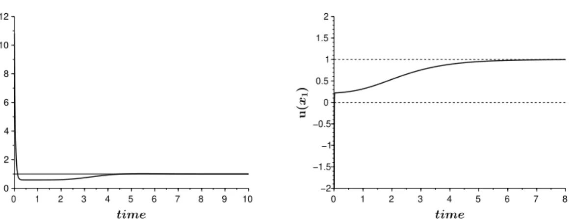 Figure 4.7.2: Both plots illustrate the evolution with time of the control law u(x 1 )