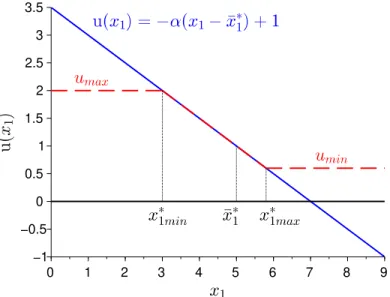 Figure 5.3.1: The blue line is the classical affine control strategy (4.2.1) presented in chapter 4.