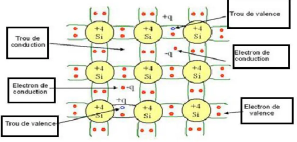 Figure  I.6: Représentation schématique des liaisons électroniques pour le semi-conducteur intrinsèque  (Si)