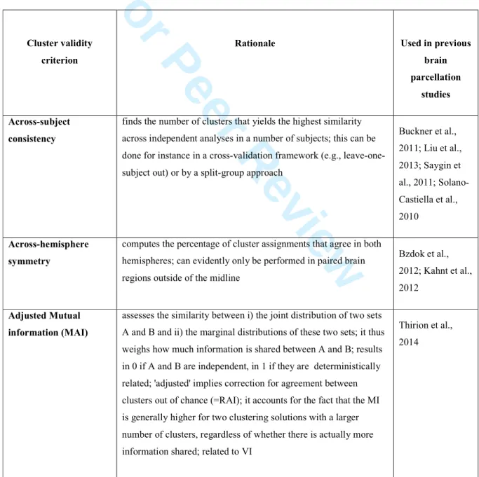 Table 1: Main characteristics of cluster validity criteria in brain parcellation 