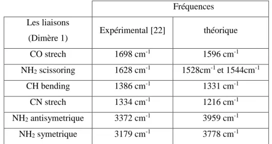 Tableau 4 : Energies en Kcal/mole obtenues pour le dimère 2 