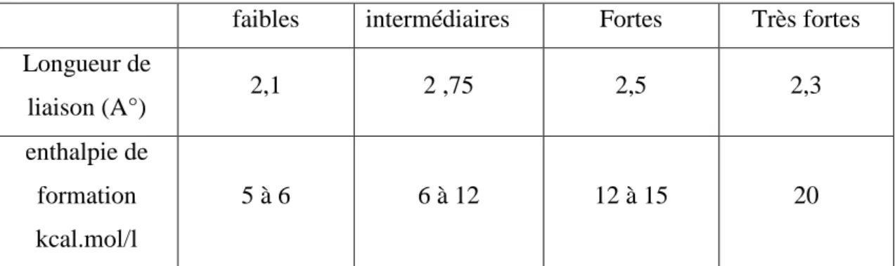 Tableau 1 : les différentes types de liaisons hydrogène selon les caractéristiques  physiques