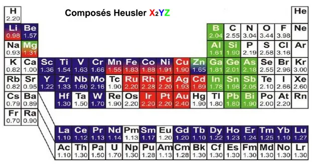 Figure I.5: Tableau périodique des éléments. Les éléments X en rouge, Y en bleu et  Z en vert