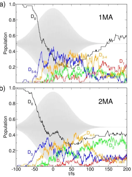 Figure 3. Time-dependent electronic state populations of (a) 1MA (E isomer) and (b) 2MA  induced by a Gaussian laser pulse resonant to the bright transition around 5.4 eV