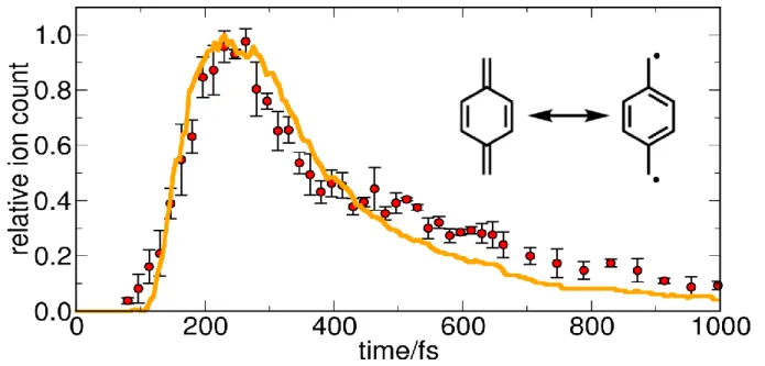 Figure 8. Comparison of experimental ion intensities of para-xylylene for 266 nm excitation and  794 nm ionization (red dots and error bars) with the simulated time-resolved ion intensities  (or-ange) based on the FISH simulation