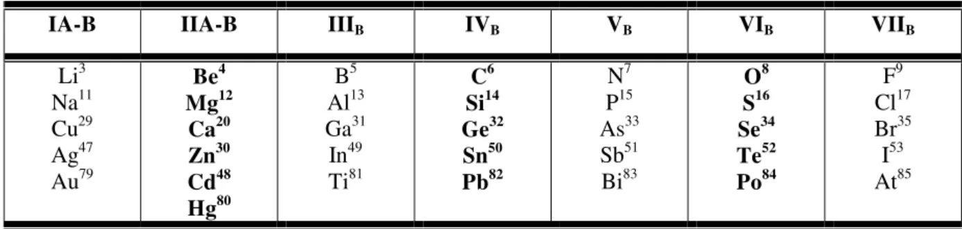 Tableau I .1 : Partie du tableau périodique (en gras : éléments II, IV et VI). 